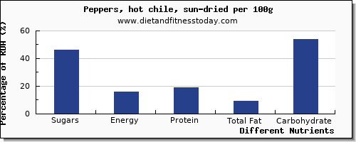 chart to show highest sugars in sugar in peppers per 100g